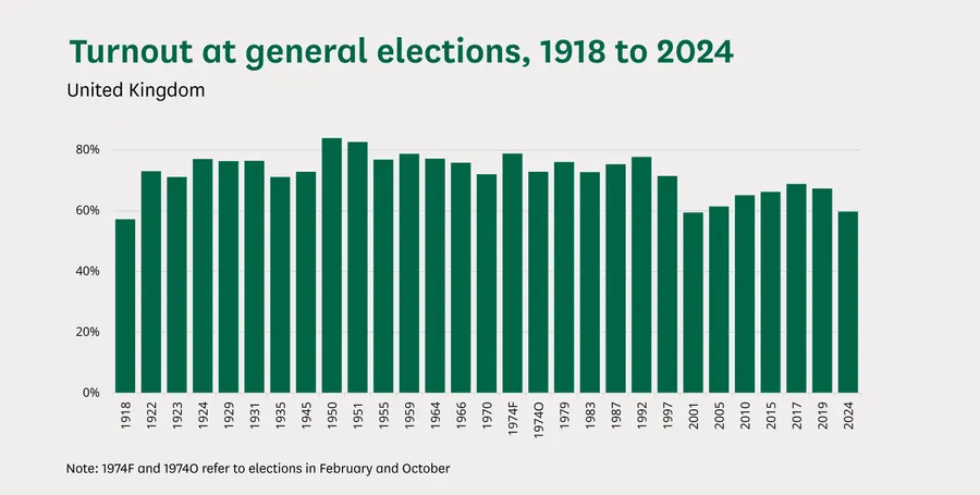 Understanding voter turnout statistics and youth participation
