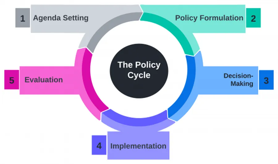 How public policies are created step by step drafting amendment passage