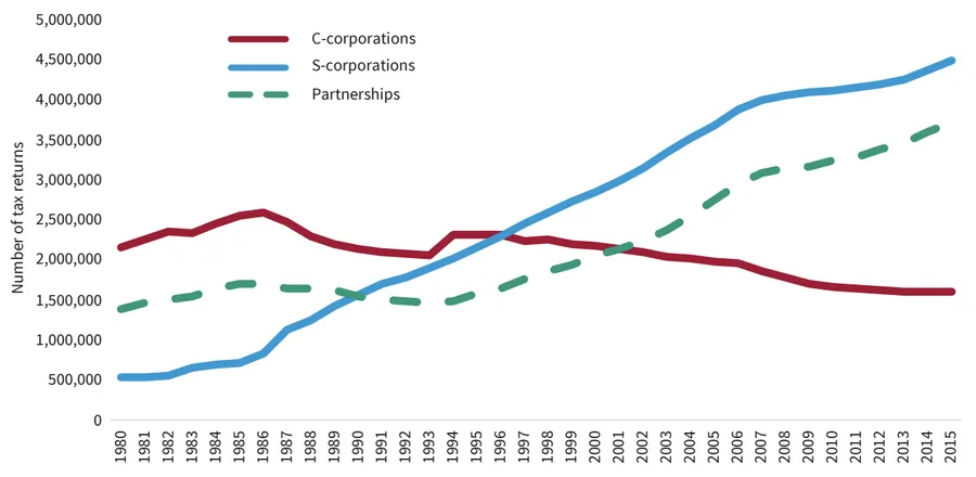 How taxation policies affect economic growth corporate and individual tax structures