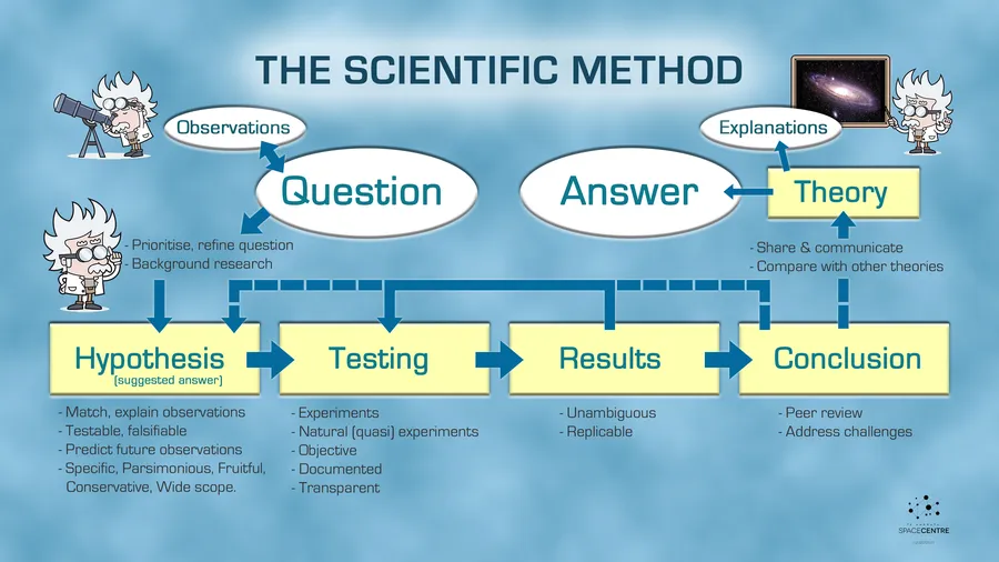 Scientific Method Steps Scientific method steps explained for students data gathering and experiment processes