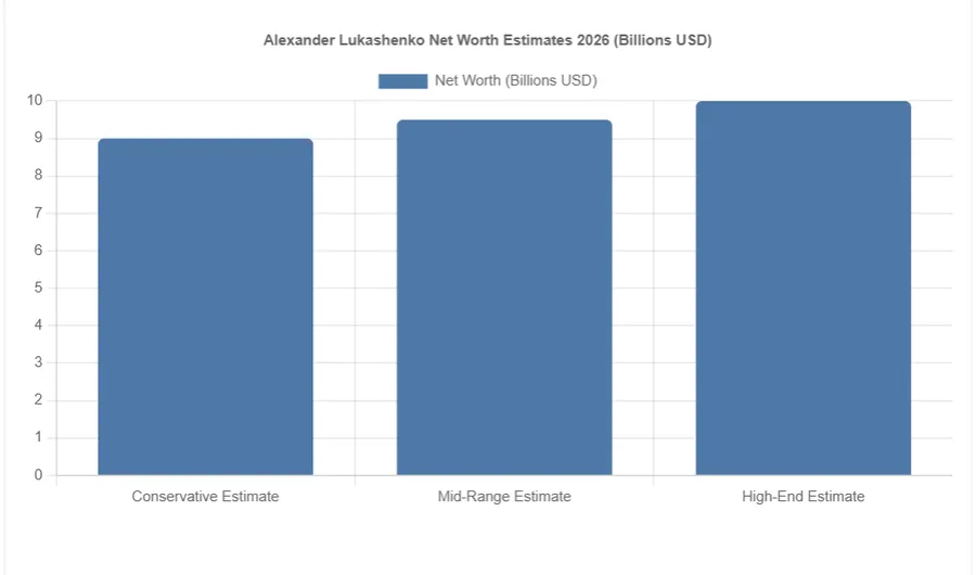 Chart of Alexander Lukashenko net worth estimates 2026 ranges