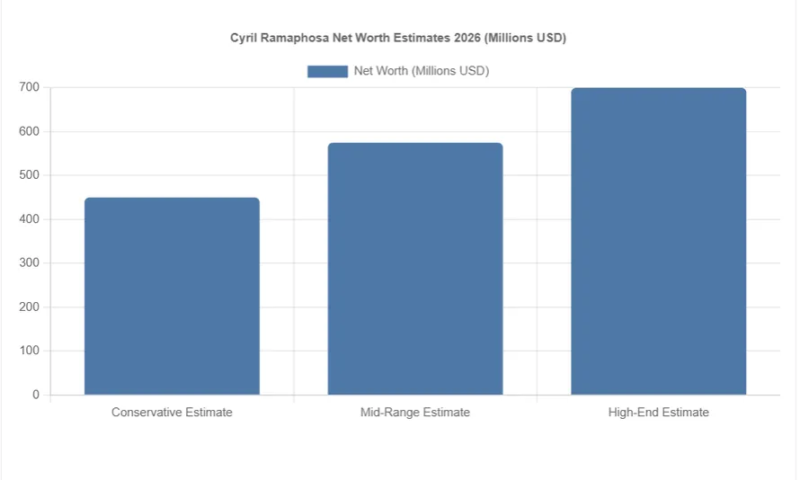 Chart of Cyril Ramaphosa net worth estimates 2026 ranges