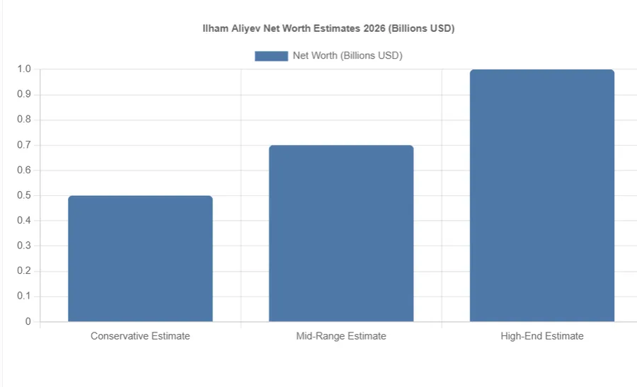Chart of Ilham Aliyev net worth estimates 2026 ranges