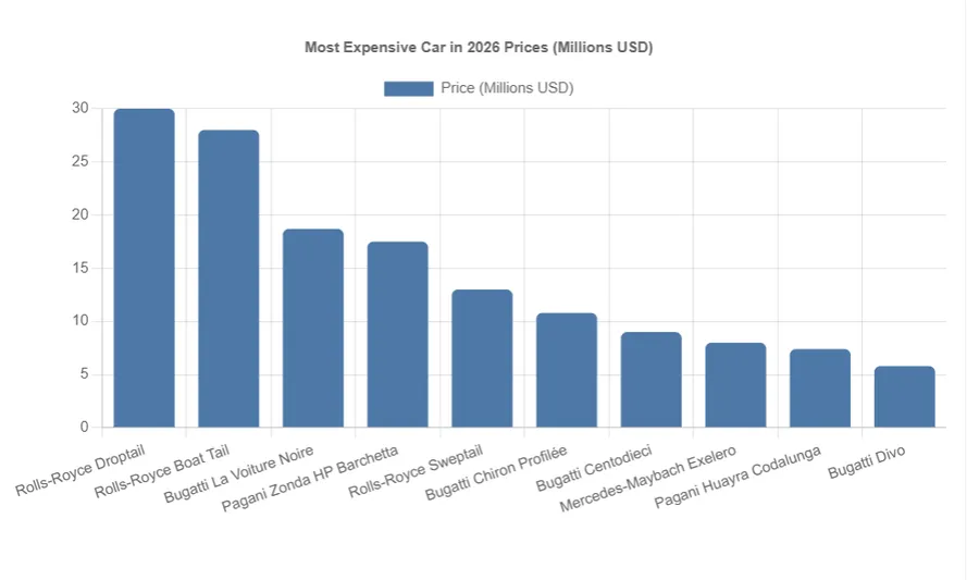 Comparison chart of the most expensive car in 2026 prices
