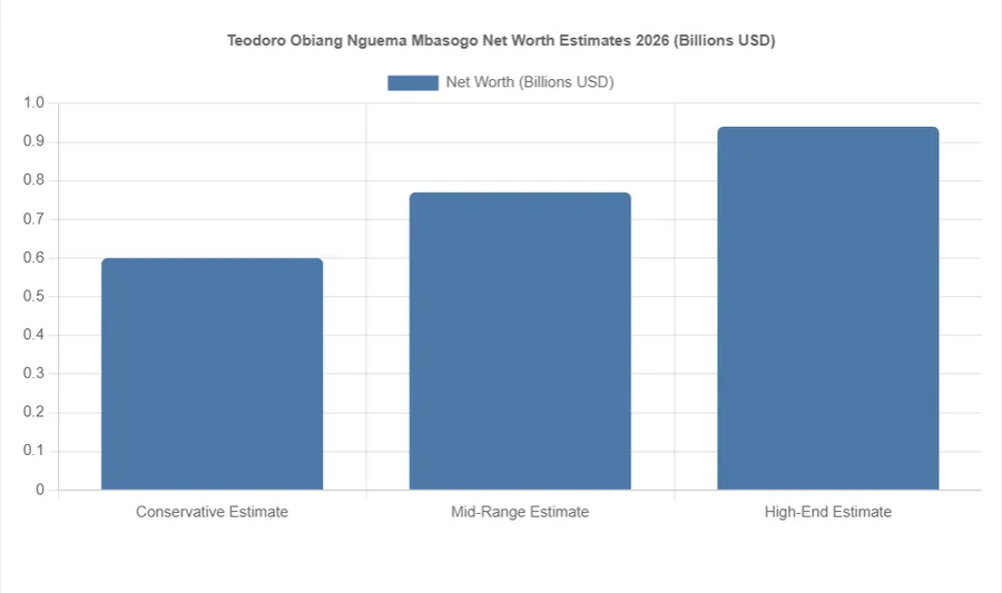 Chart of Teodoro Obiang Nguema Mbasogo net worth estimates 2026 ranges