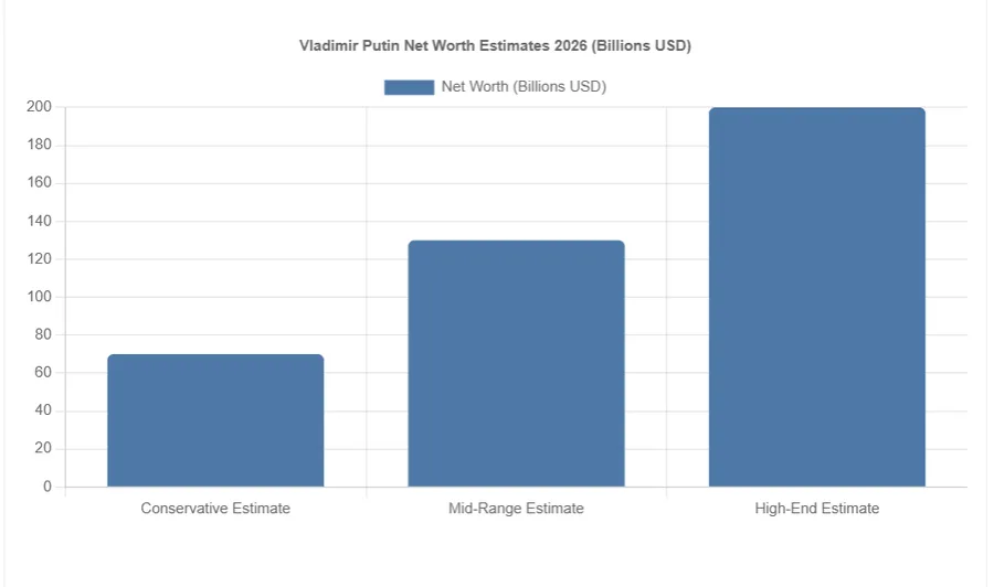 Chart of Vladimir Putin net worth estimates 2026 ranges